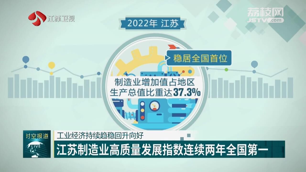 【热点舆情】工业经济持续趋稳回升向好江苏制造业高质量发展指数连续两年全国第一